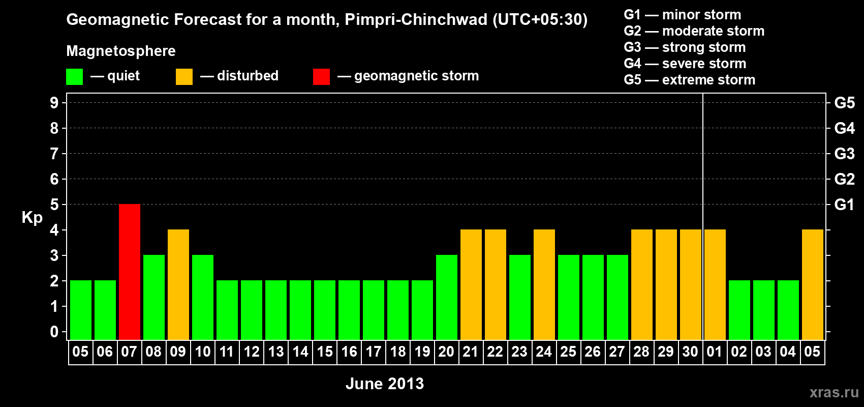 Forecast of the daily maximal value of geomagnetic index Kp for <b>1 month</b> (31 days) <b>from Jun 05, 2013 to Jul 05, 2013</b>