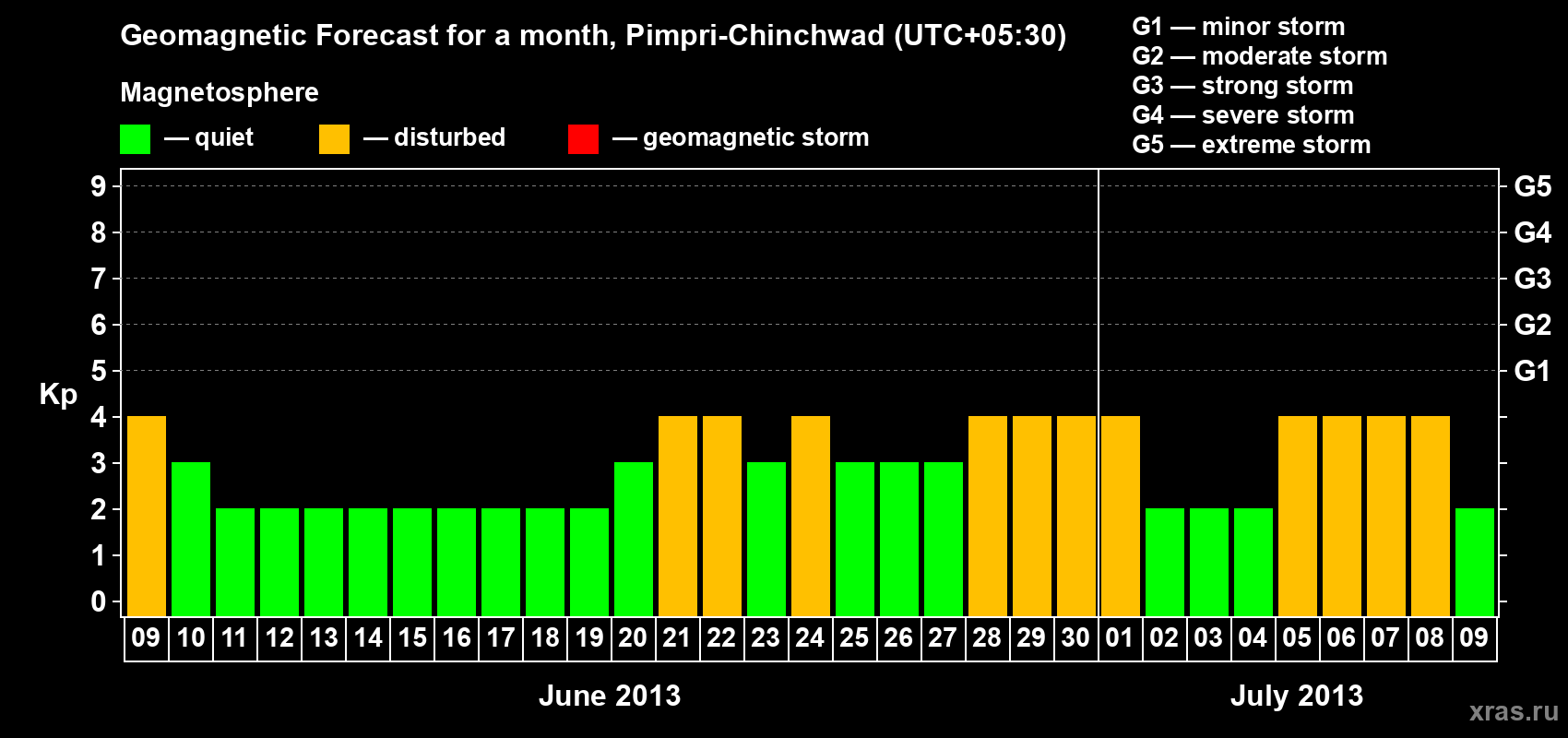 Forecast of the daily maximal value of geomagnetic index Kp for <b>1 month</b> (31 days) <b>from Jun 09, 2013 to Jul 09, 2013</b>