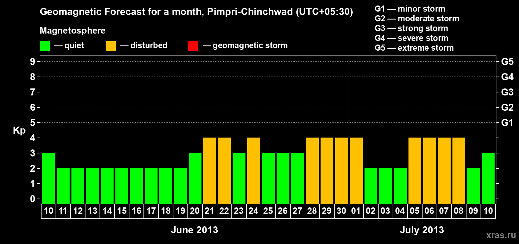 Forecast of the daily maximal value of geomagnetic index Kp for <b>1 month</b> (31 days) <b>from Jun 10, 2013 to Jul 10, 2013</b>
