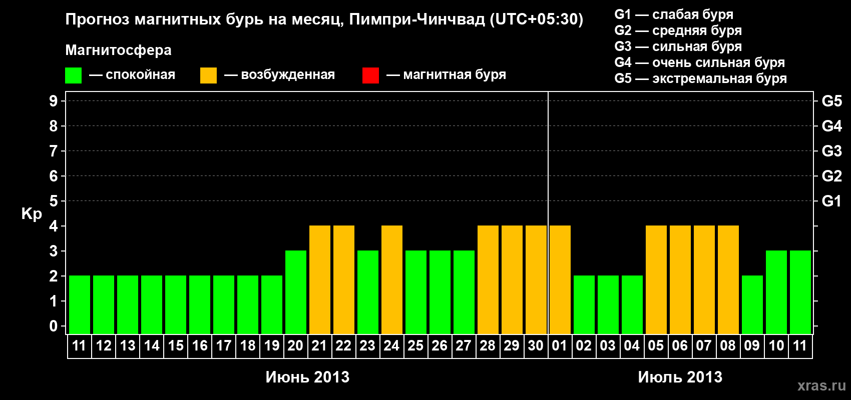 Прогноз максимального суточного геомагнитного индекса Kp на <b>1 месяц</b> (31 день) <b>с 11 июня по 11 июля 2013 г</b>
