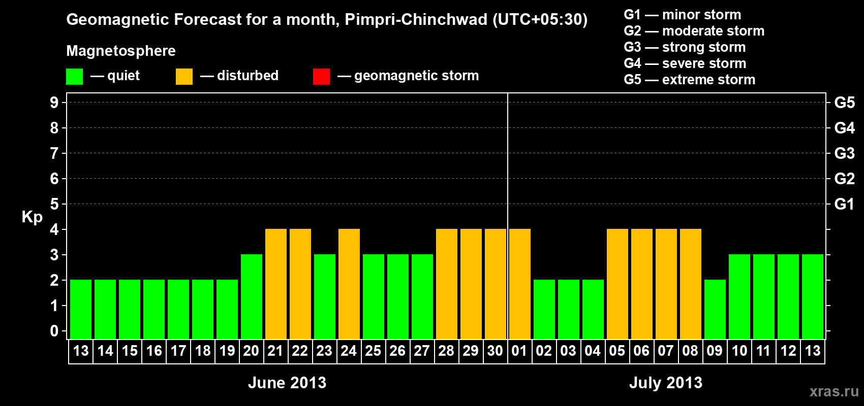 Forecast of the daily maximal value of geomagnetic index Kp for <b>1 month</b> (31 days) <b>from Jun 13, 2013 to Jul 13, 2013</b>