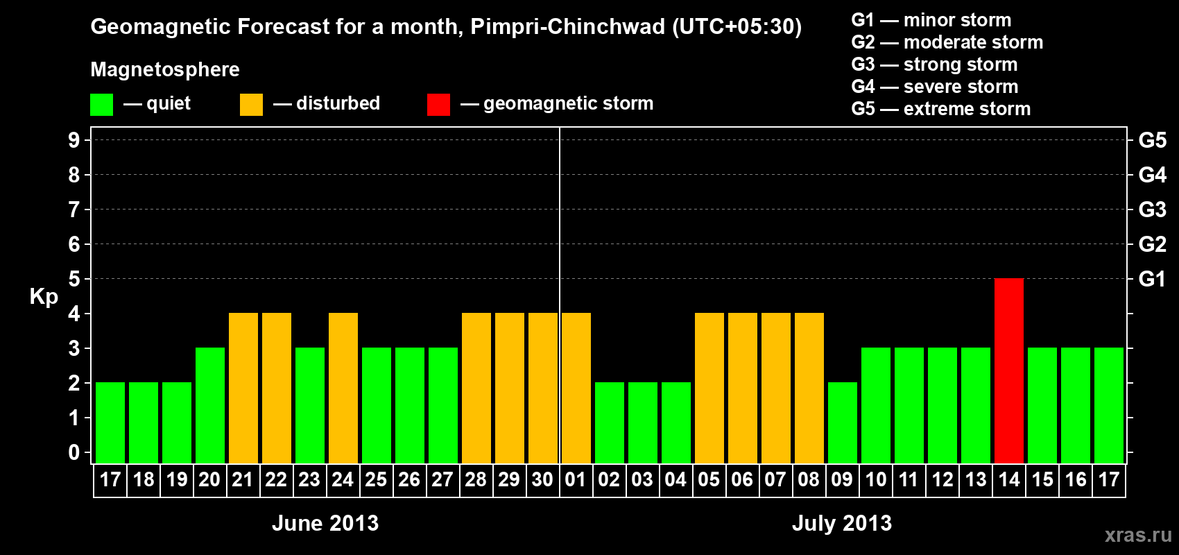 Forecast of the daily maximal value of geomagnetic index Kp for <b>1 month</b> (31 days) <b>from Jun 17, 2013 to Jul 17, 2013</b>