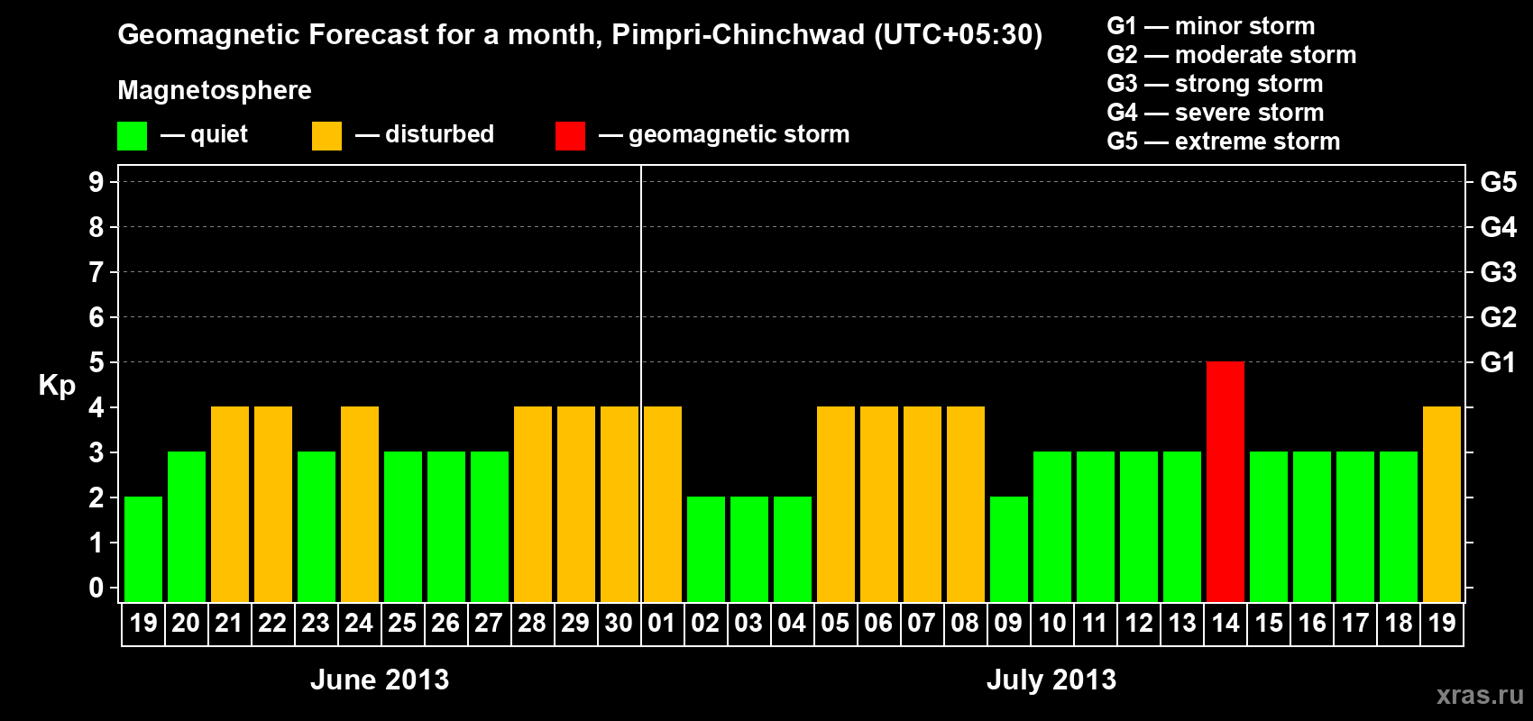Forecast of the daily maximal value of geomagnetic index Kp for <b>1 month</b> (31 days) <b>from Jun 19, 2013 to Jul 19, 2013</b>