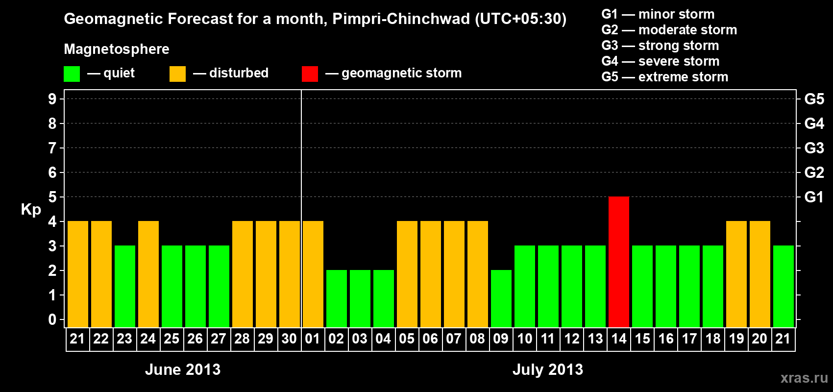 Forecast of the daily maximal value of geomagnetic index Kp for <b>1 month</b> (31 days) <b>from Jun 21, 2013 to Jul 21, 2013</b>