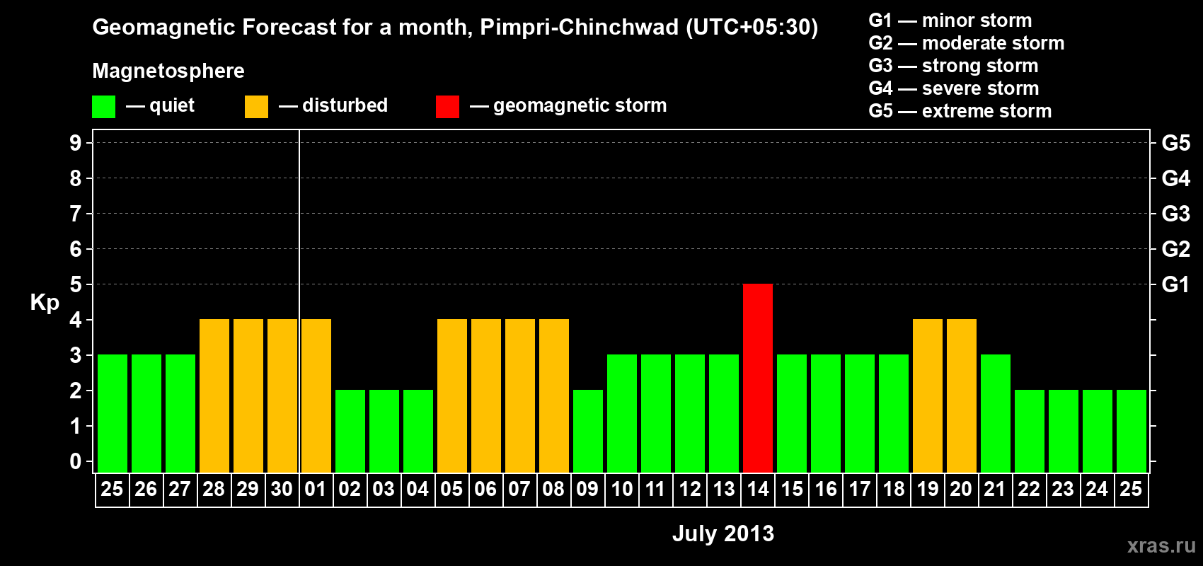 Forecast of the daily maximal value of geomagnetic index Kp for <b>1 month</b> (31 days) <b>from Jun 25, 2013 to Jul 25, 2013</b>