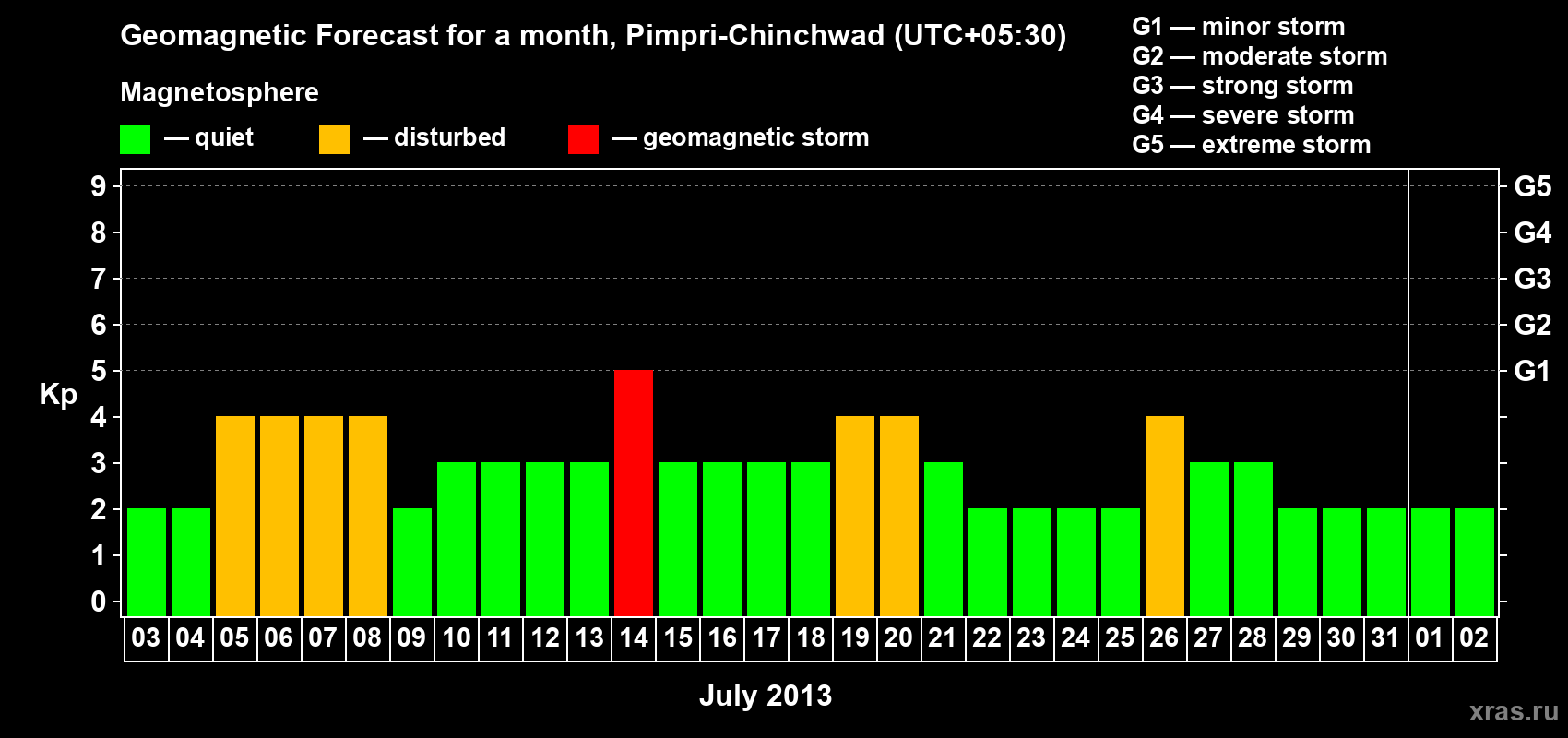 Forecast of the daily maximal value of geomagnetic index Kp for <b>1 month</b> (31 days) <b>from Jul 03, 2013 to Aug 02, 2013</b>