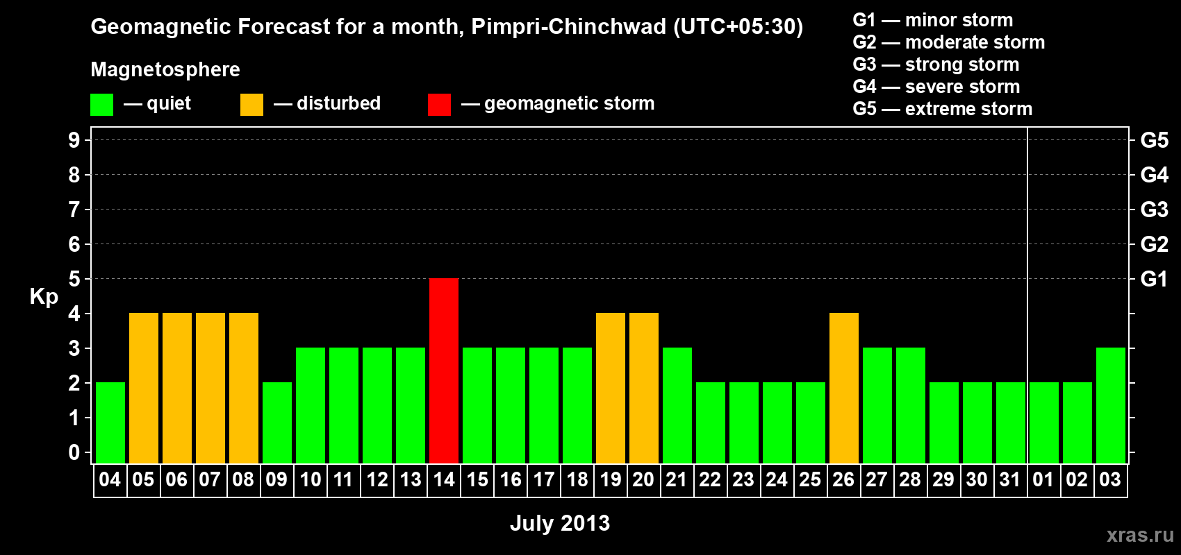 Forecast of the daily maximal value of geomagnetic index Kp for <b>1 month</b> (31 days) <b>from Jul 04, 2013 to Aug 03, 2013</b>