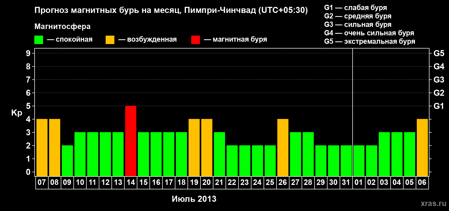 Прогноз максимального суточного геомагнитного индекса Kp на <b>1 месяц</b> (31 день) <b>с 07 июля по 06 августа 2013 г</b>