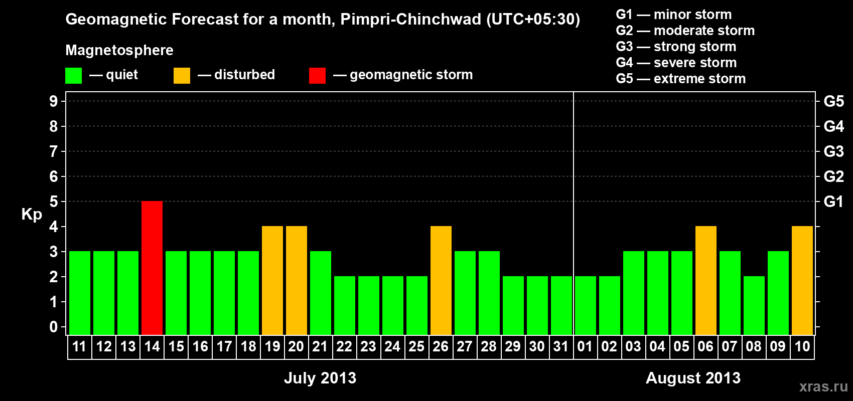 Forecast of the daily maximal value of geomagnetic index Kp for <b>1 month</b> (31 days) <b>from Jul 11, 2013 to Aug 10, 2013</b>