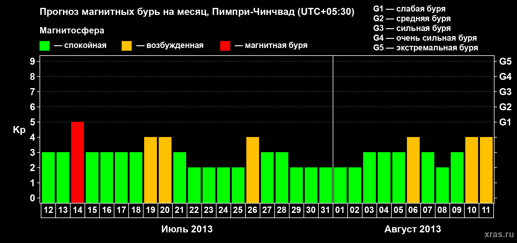 Прогноз максимального суточного геомагнитного индекса Kp на <b>1 месяц</b> (31 день) <b>с 12 июля по 11 августа 2013 г</b>