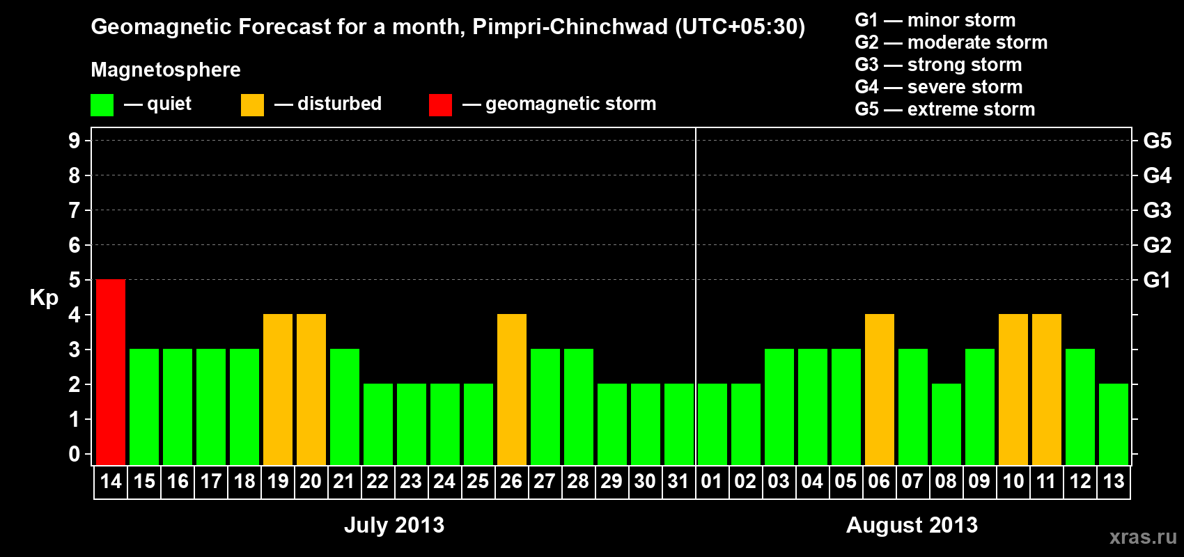 Forecast of the daily maximal value of geomagnetic index Kp for <b>1 month</b> (31 days) <b>from Jul 14, 2013 to Aug 13, 2013</b>