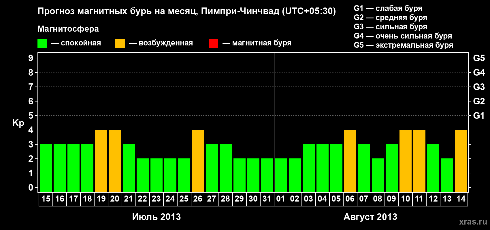 Прогноз максимального суточного геомагнитного индекса Kp на <b>1 месяц</b> (31 день) <b>с 15 июля по 14 августа 2013 г</b>