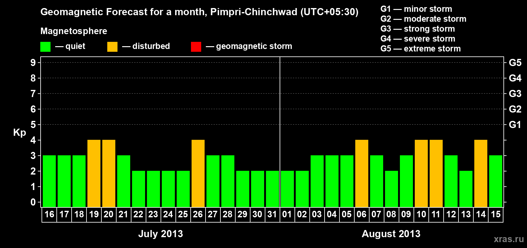 Forecast of the daily maximal value of geomagnetic index Kp for <b>1 month</b> (31 days) <b>from Jul 16, 2013 to Aug 15, 2013</b>