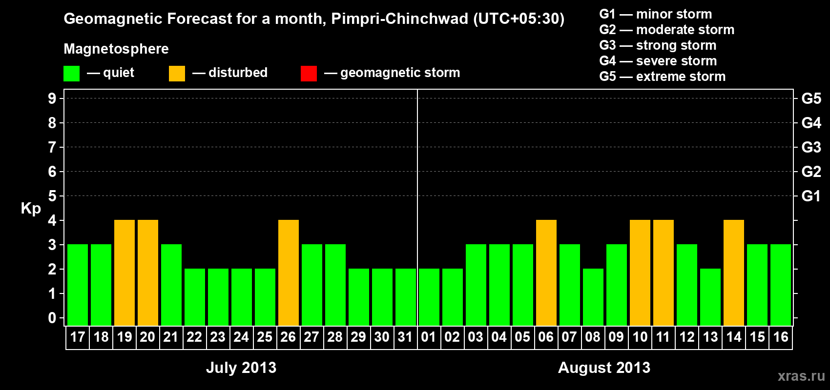 Forecast of the daily maximal value of geomagnetic index Kp for <b>1 month</b> (31 days) <b>from Jul 17, 2013 to Aug 16, 2013</b>