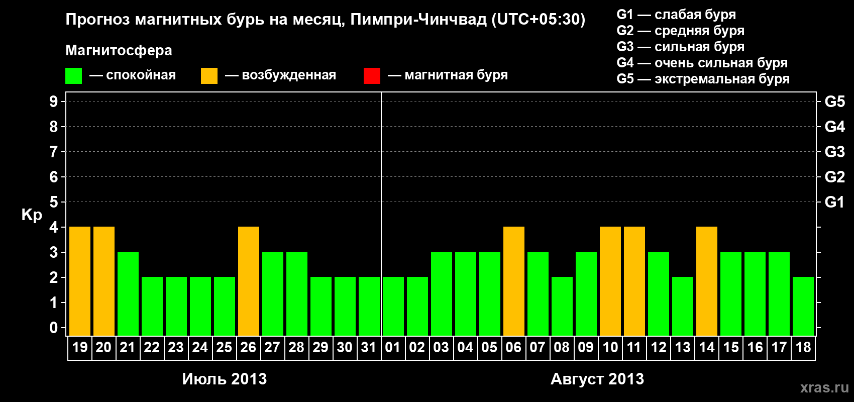 Прогноз максимального суточного геомагнитного индекса Kp на <b>1 месяц</b> (31 день) <b>с 19 июля по 18 августа 2013 г</b>