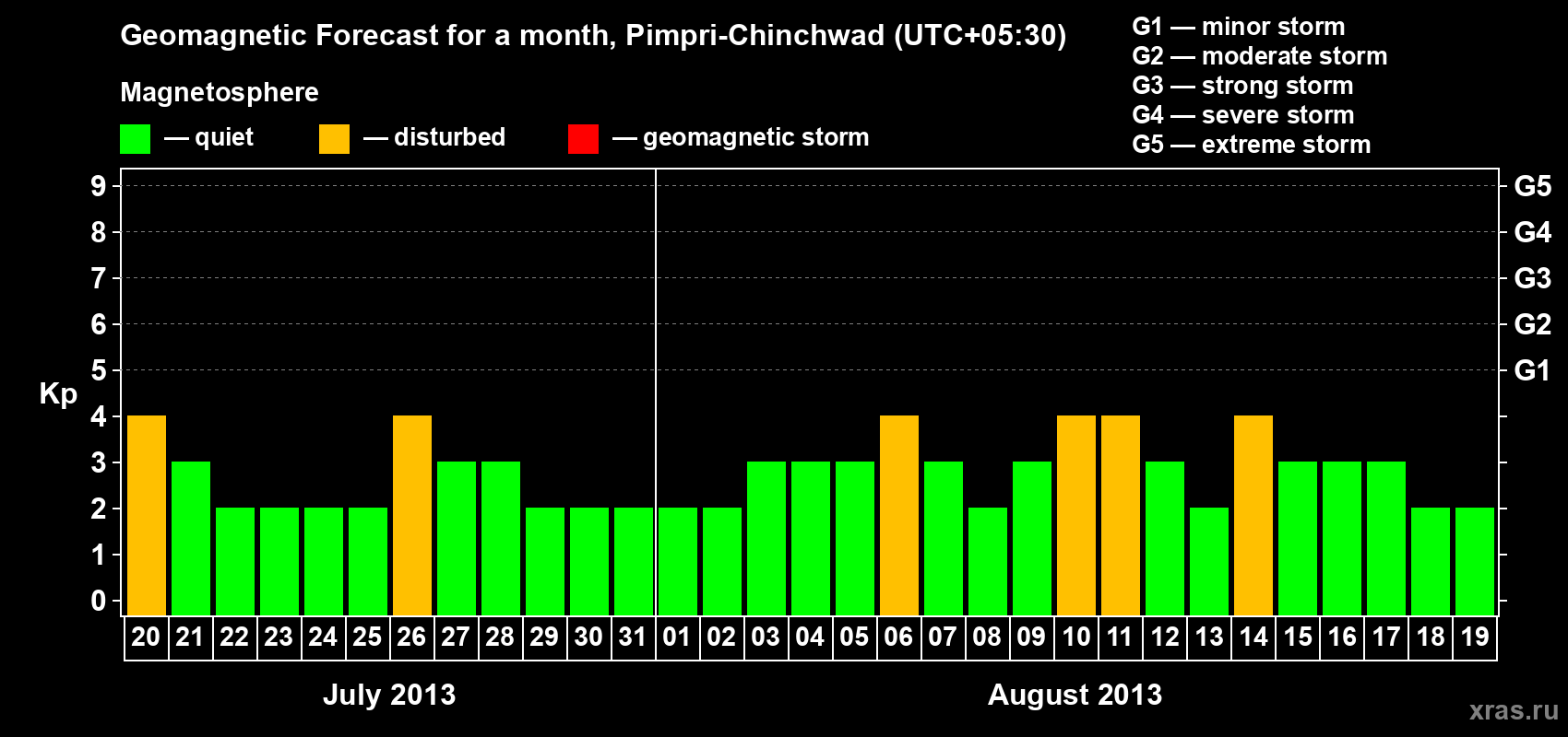 Forecast of the daily maximal value of geomagnetic index Kp for <b>1 month</b> (31 days) <b>from Jul 20, 2013 to Aug 19, 2013</b>
