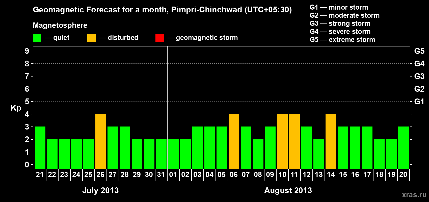 Forecast of the daily maximal value of geomagnetic index Kp for <b>1 month</b> (31 days) <b>from Jul 21, 2013 to Aug 20, 2013</b>