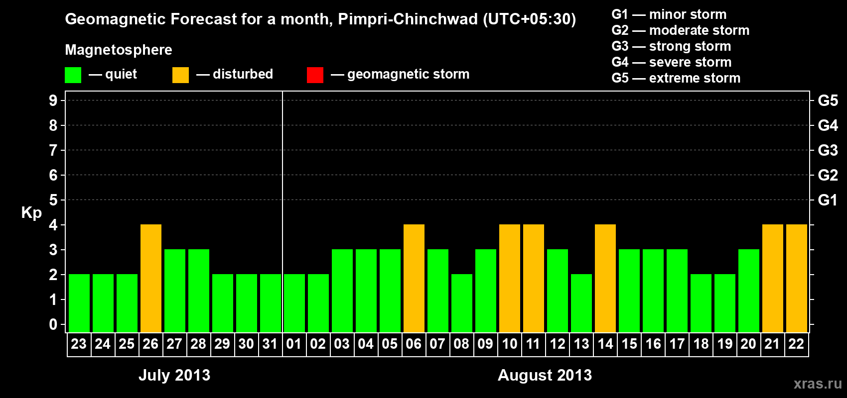 Forecast of the daily maximal value of geomagnetic index Kp for <b>1 month</b> (31 days) <b>from Jul 23, 2013 to Aug 22, 2013</b>