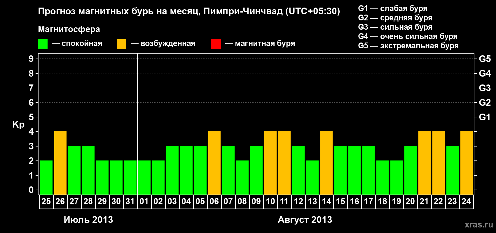 Прогноз максимального суточного геомагнитного индекса Kp на <b>1 месяц</b> (31 день) <b>с 25 июля по 24 августа 2013 г</b>