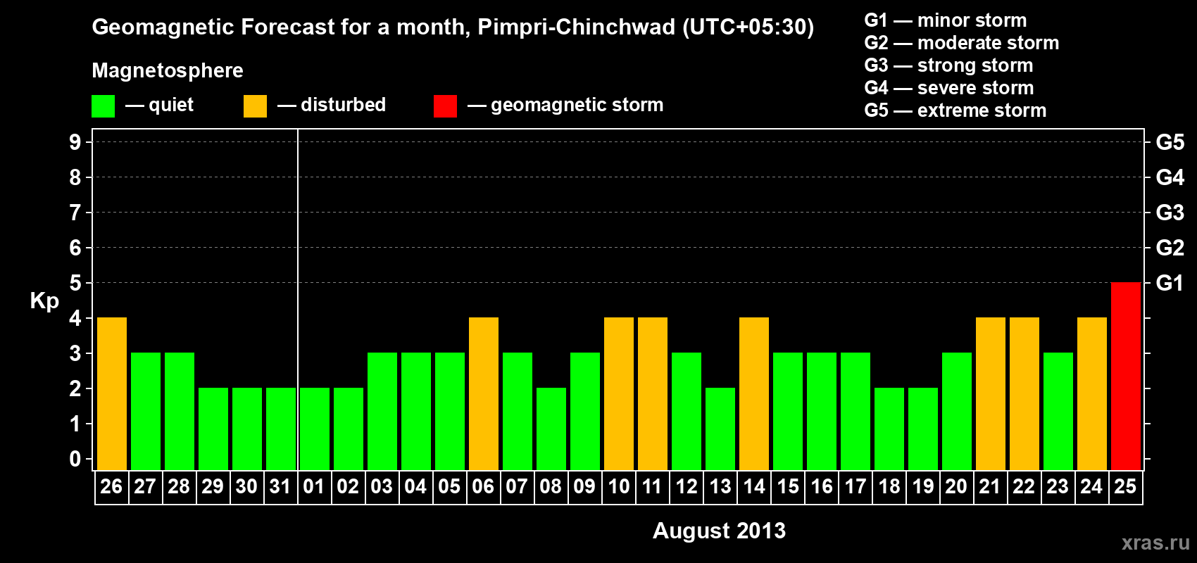 Forecast of the daily maximal value of geomagnetic index Kp for <b>1 month</b> (31 days) <b>from Jul 26, 2013 to Aug 25, 2013</b>