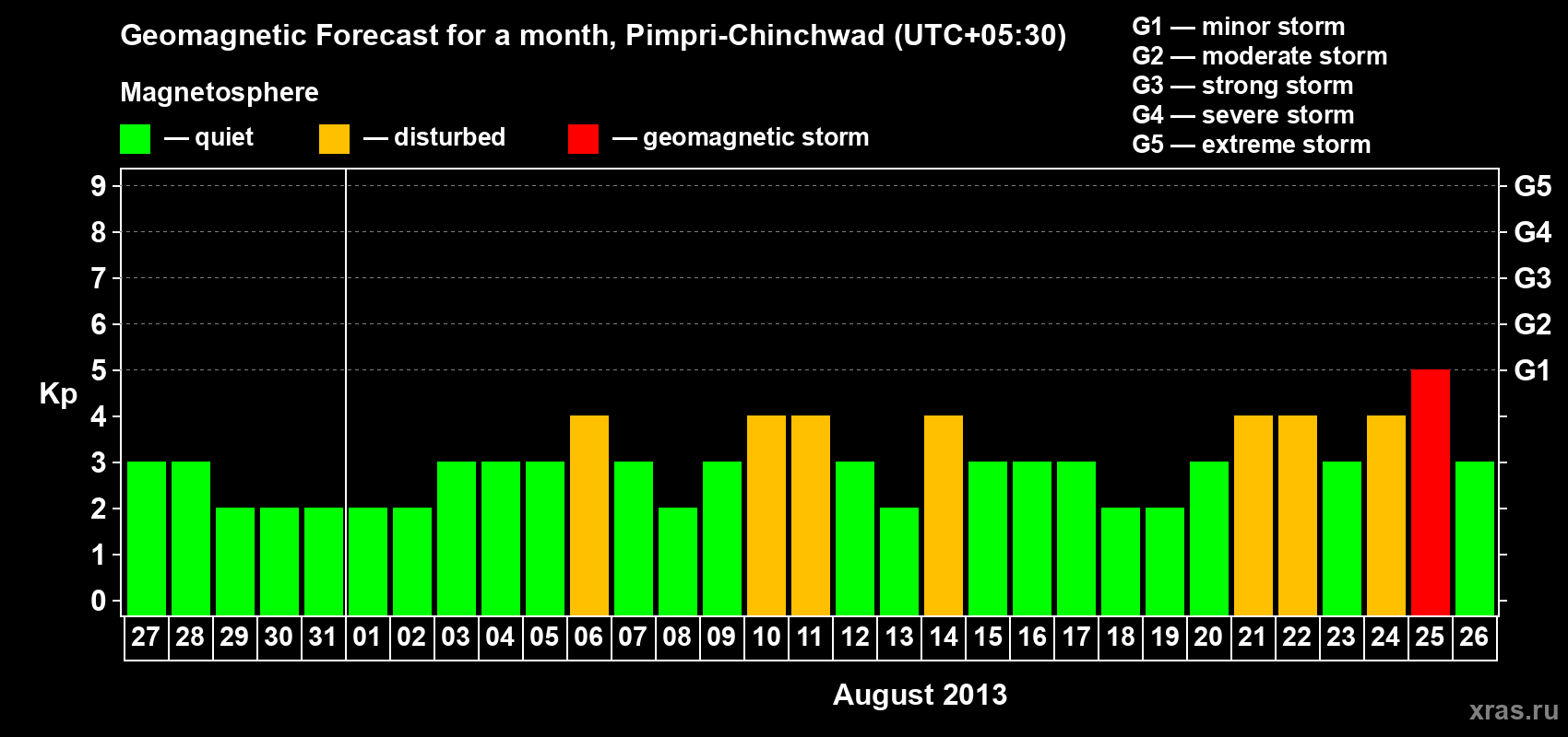Forecast of the daily maximal value of geomagnetic index Kp for <b>1 month</b> (31 days) <b>from Jul 27, 2013 to Aug 26, 2013</b>