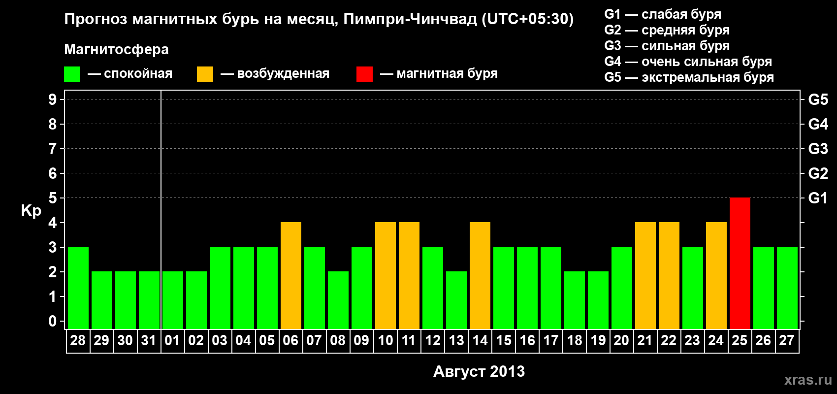 Прогноз максимального суточного геомагнитного индекса Kp на <b>1 месяц</b> (31 день) <b>с 28 июля по 27 августа 2013 г</b>