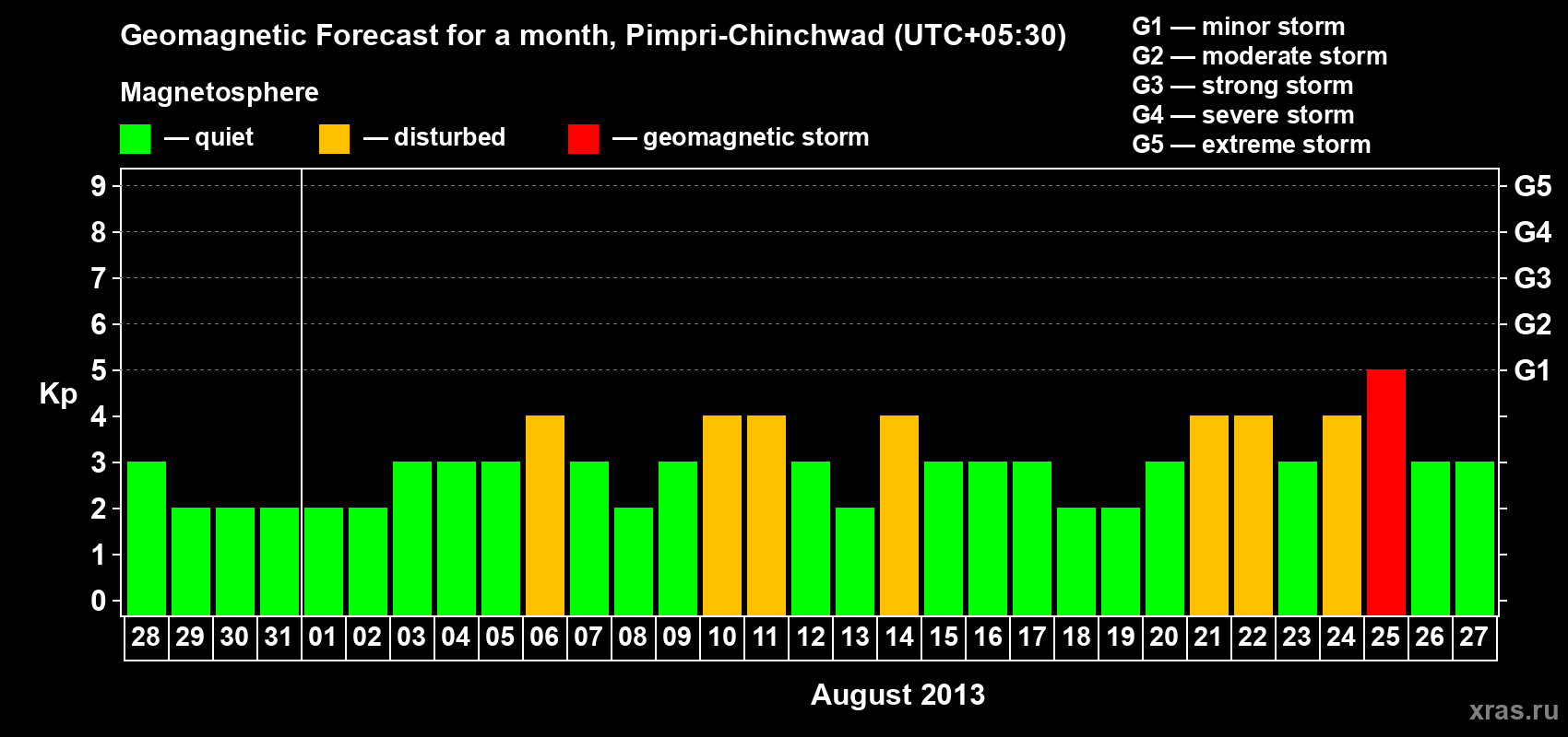 Forecast of the daily maximal value of geomagnetic index Kp for <b>1 month</b> (31 days) <b>from Jul 28, 2013 to Aug 27, 2013</b>