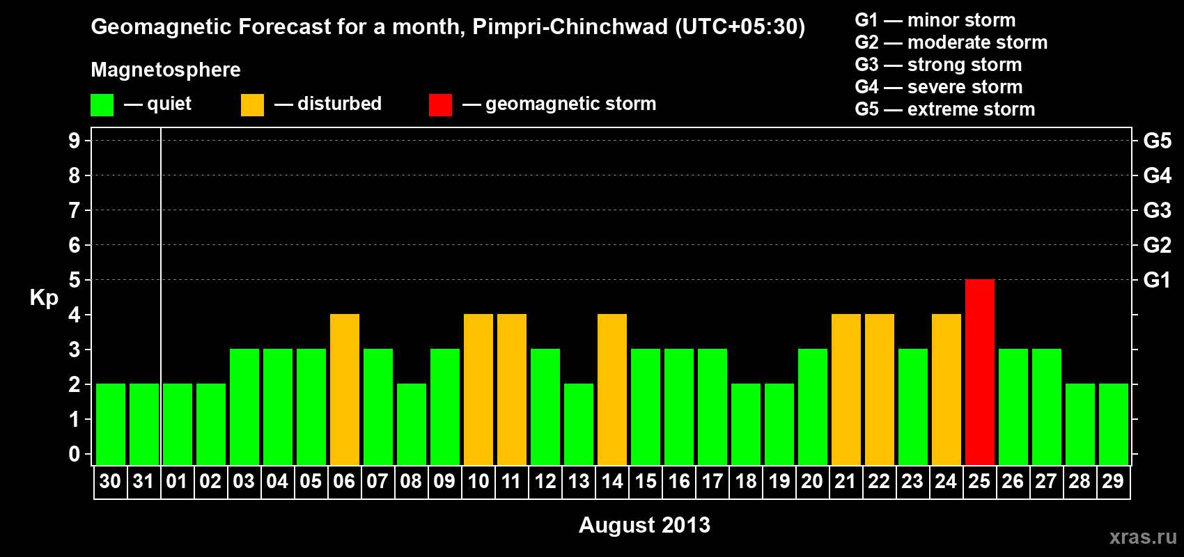 Forecast of the daily maximal value of geomagnetic index Kp for <b>1 month</b> (31 days) <b>from Jul 30, 2013 to Aug 29, 2013</b>