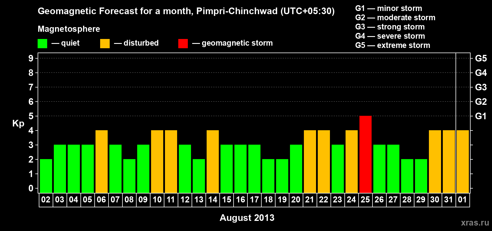 Forecast of the daily maximal value of geomagnetic index Kp for <b>1 month</b> (31 days) <b>from Aug 02, 2013 to Sep 01, 2013</b>