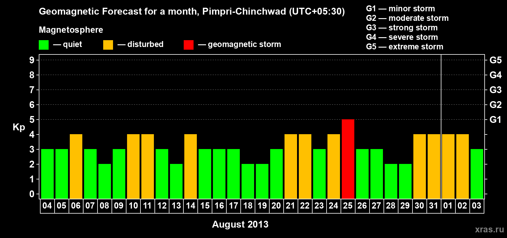 Forecast of the daily maximal value of geomagnetic index Kp for <b>1 month</b> (31 days) <b>from Aug 04, 2013 to Sep 03, 2013</b>