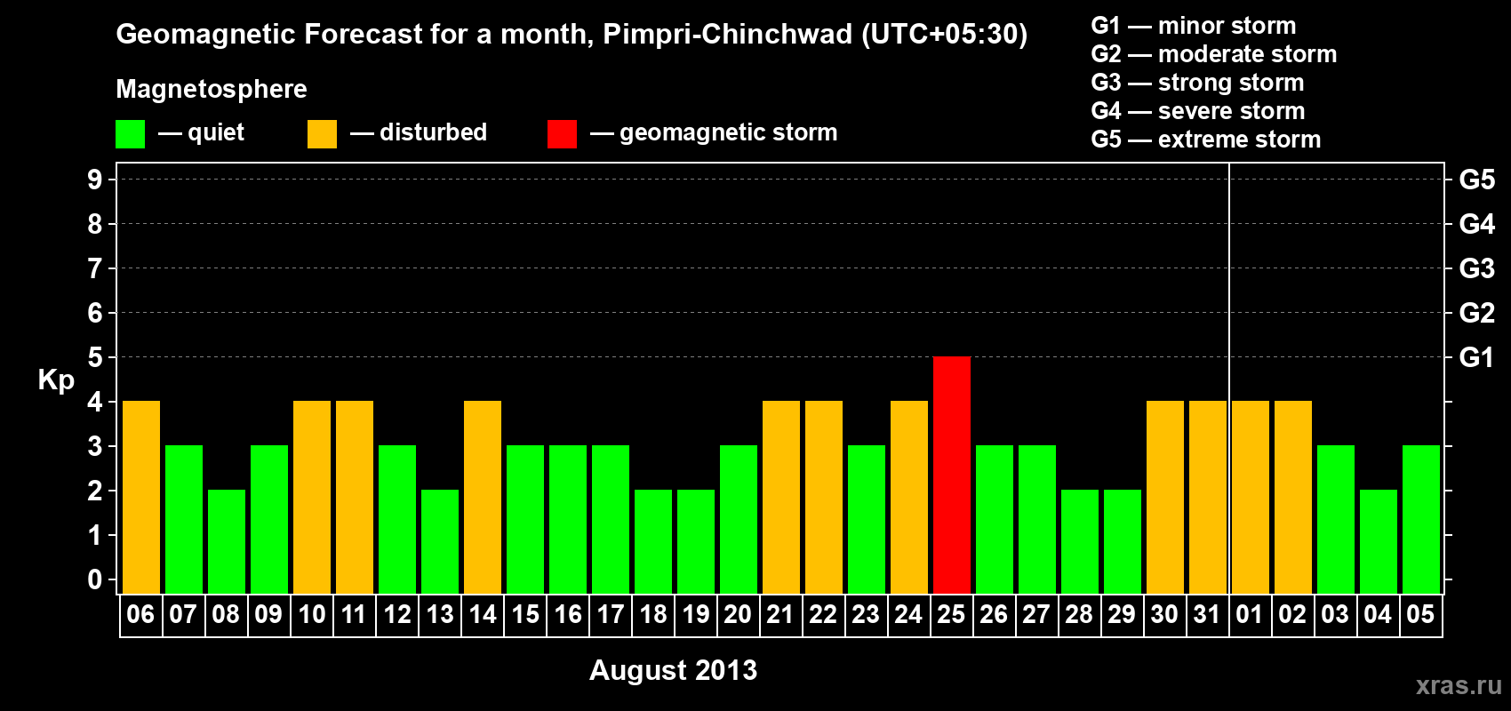 Forecast of the daily maximal value of geomagnetic index Kp for <b>1 month</b> (31 days) <b>from Aug 06, 2013 to Sep 05, 2013</b>