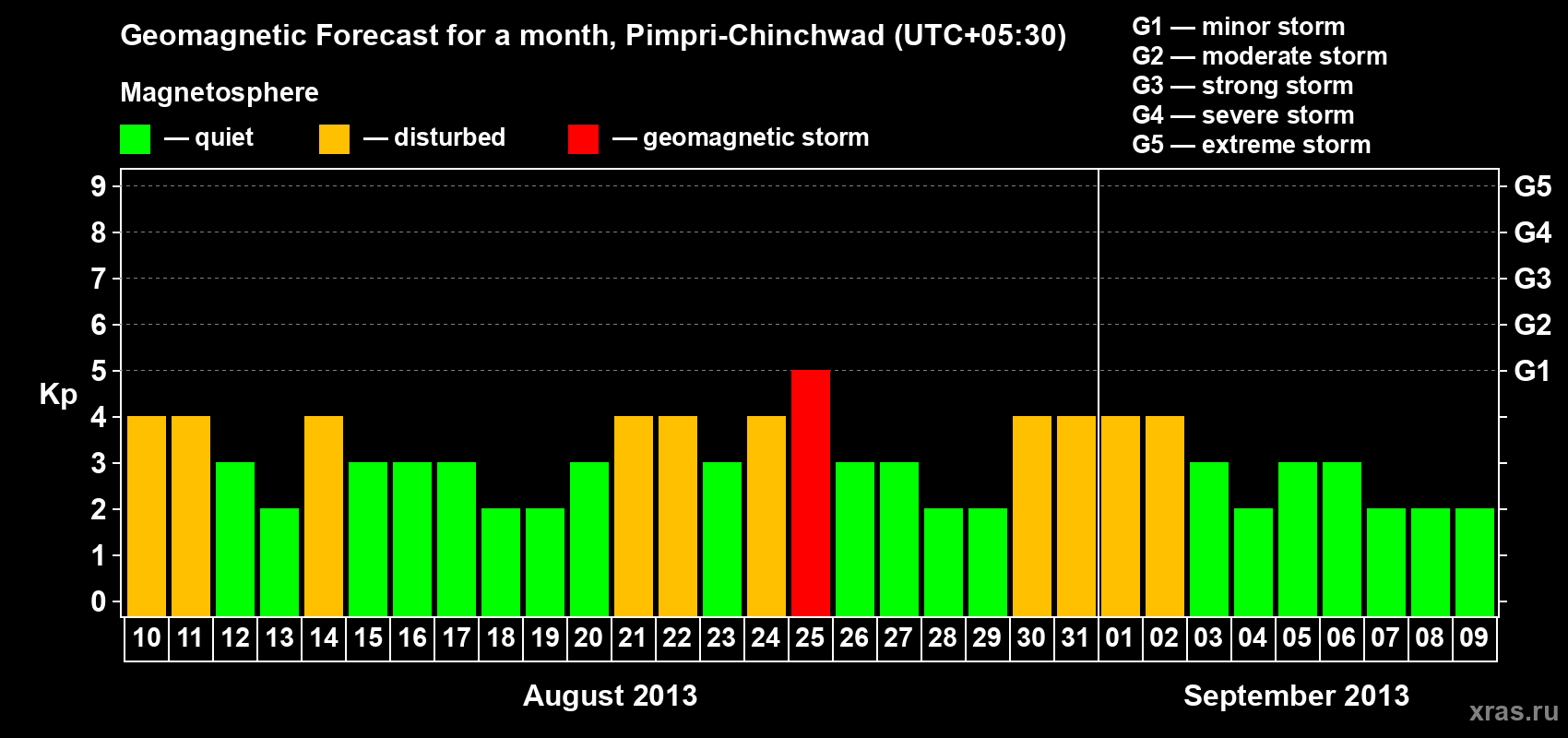 Forecast of the daily maximal value of geomagnetic index Kp for <b>1 month</b> (31 days) <b>from Aug 10, 2013 to Sep 09, 2013</b>