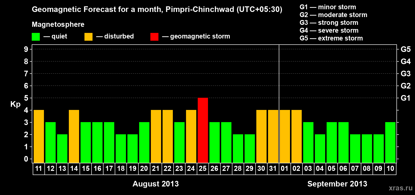 Forecast of the daily maximal value of geomagnetic index Kp for <b>1 month</b> (31 days) <b>from Aug 11, 2013 to Sep 10, 2013</b>