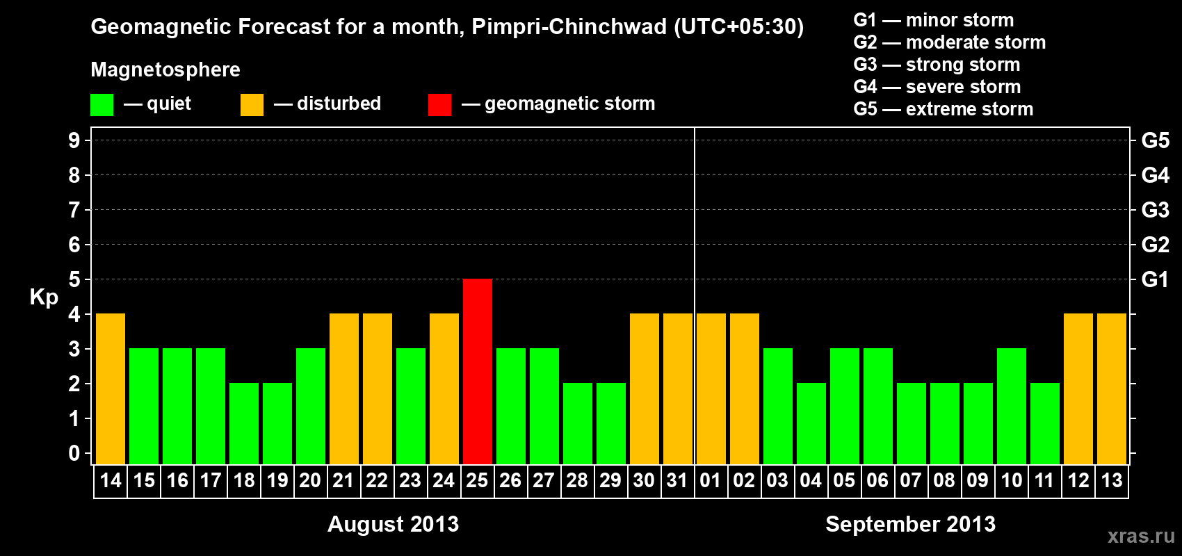 Forecast of the daily maximal value of geomagnetic index Kp for <b>1 month</b> (31 days) <b>from Aug 14, 2013 to Sep 13, 2013</b>