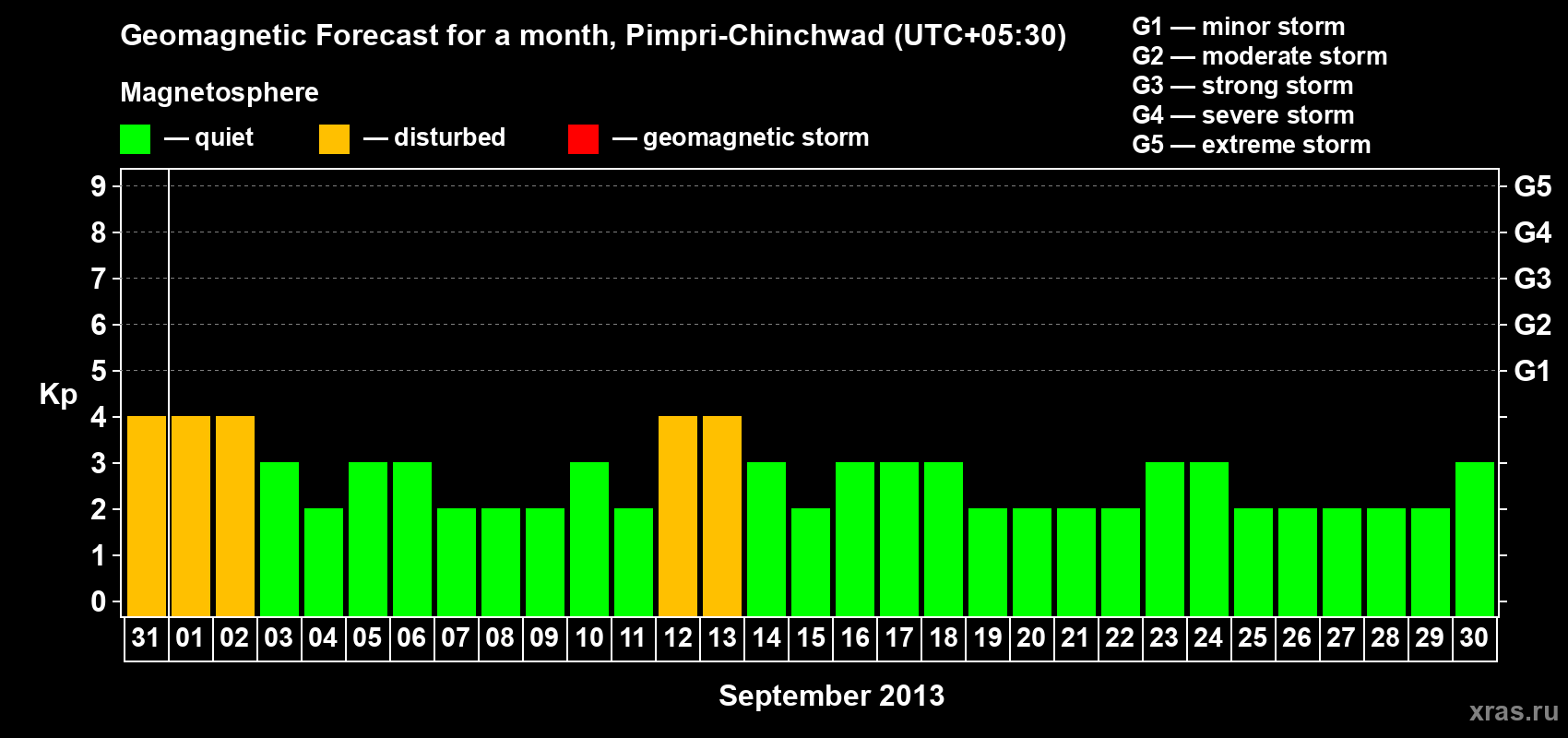 Forecast of the daily maximal value of geomagnetic index Kp for <b>1 month</b> (31 days) <b>from Aug 31, 2013 to Sep 30, 2013</b>