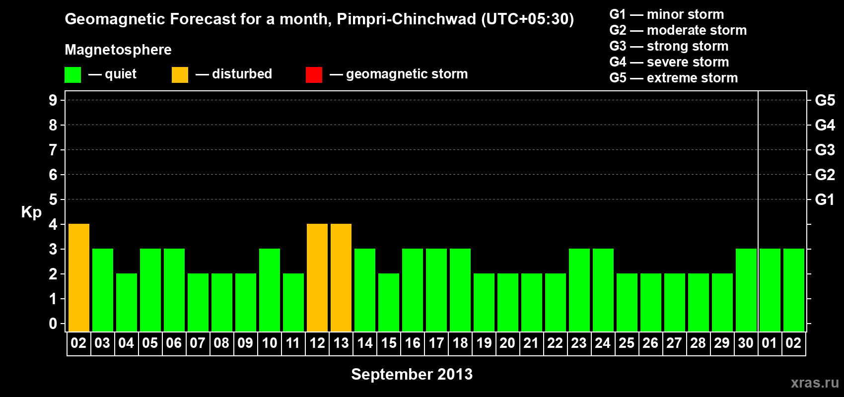 Forecast of the daily maximal value of geomagnetic index Kp for <b>1 month</b> (31 days) <b>from Sep 02, 2013 to Oct 02, 2013</b>