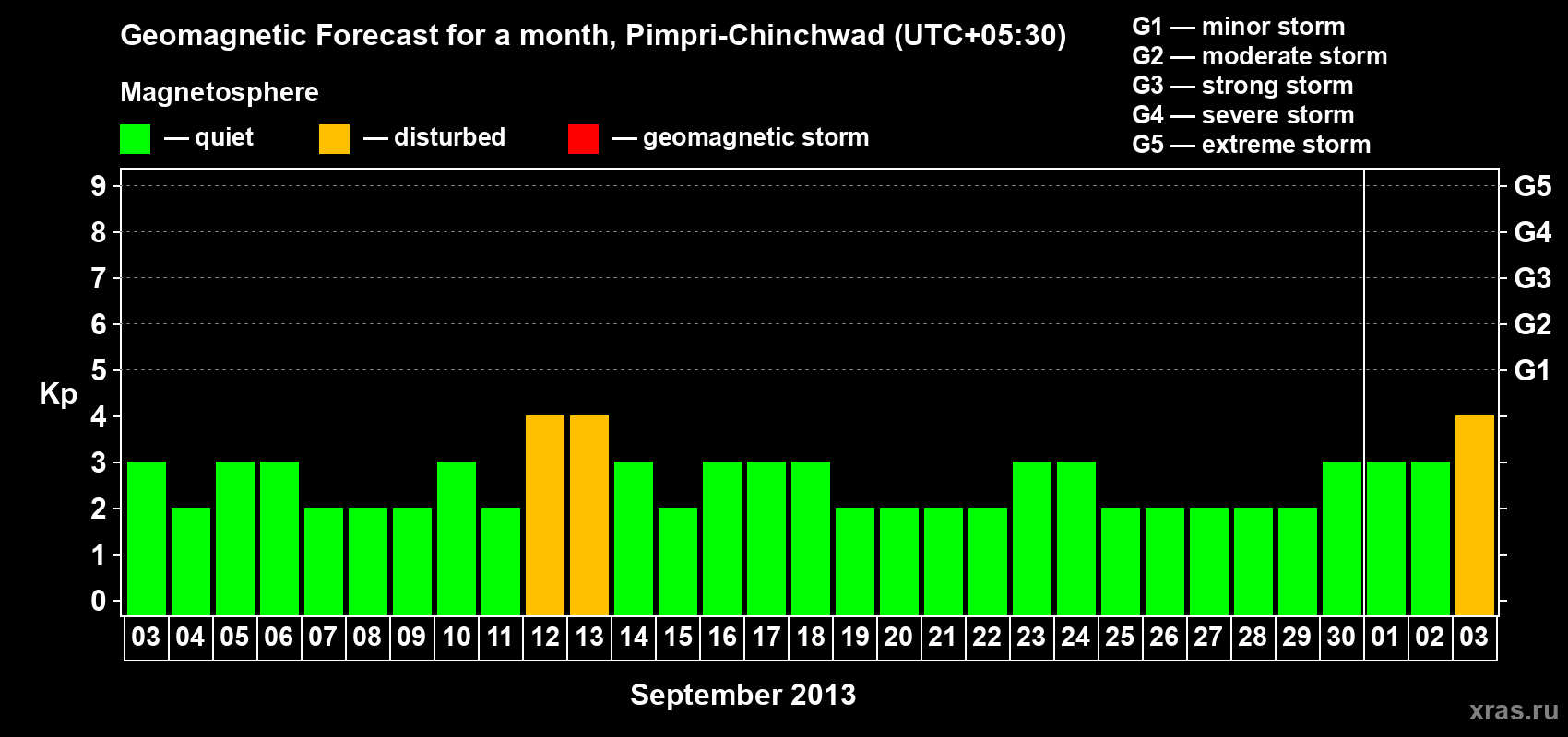 Forecast of the daily maximal value of geomagnetic index Kp for <b>1 month</b> (31 days) <b>from Sep 03, 2013 to Oct 03, 2013</b>