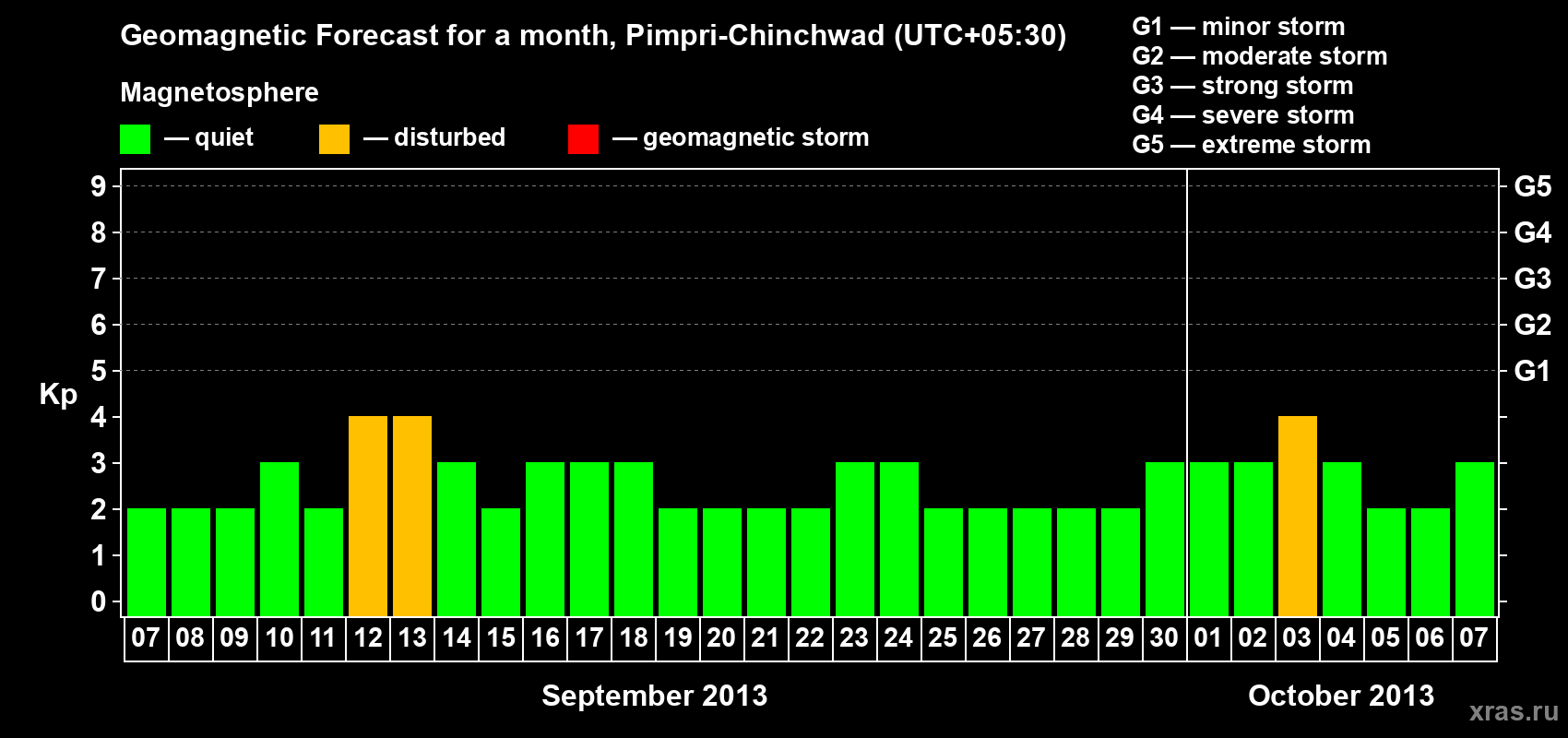 Forecast of the daily maximal value of geomagnetic index Kp for <b>1 month</b> (31 days) <b>from Sep 07, 2013 to Oct 07, 2013</b>