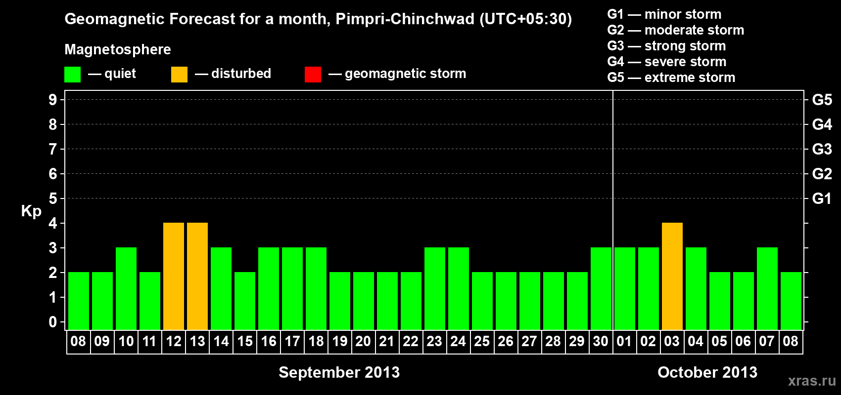 Forecast of the daily maximal value of geomagnetic index Kp for <b>1 month</b> (31 days) <b>from Sep 08, 2013 to Oct 08, 2013</b>