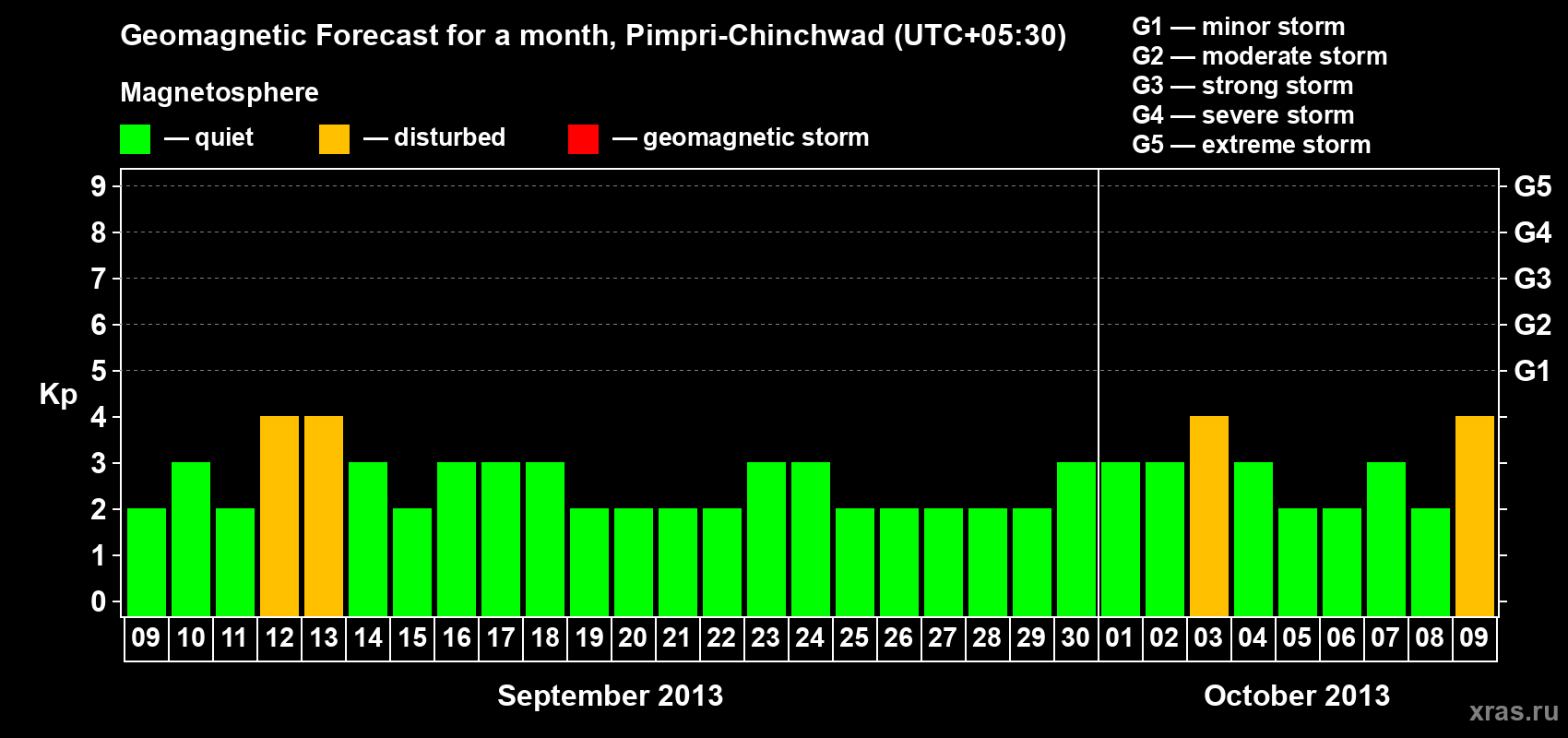 Forecast of the daily maximal value of geomagnetic index Kp for <b>1 month</b> (31 days) <b>from Sep 09, 2013 to Oct 09, 2013</b>