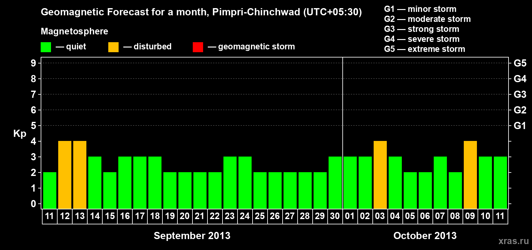Forecast of the daily maximal value of geomagnetic index Kp for <b>1 month</b> (31 days) <b>from Sep 11, 2013 to Oct 11, 2013</b>
