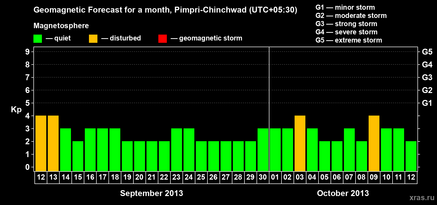 Forecast of the daily maximal value of geomagnetic index Kp for <b>1 month</b> (31 days) <b>from Sep 12, 2013 to Oct 12, 2013</b>
