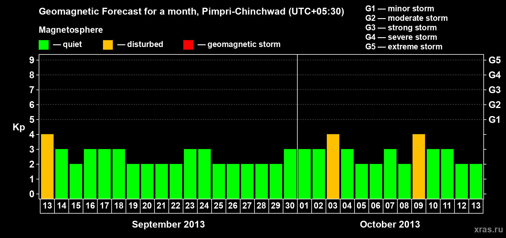 Forecast of the daily maximal value of geomagnetic index Kp for <b>1 month</b> (31 days) <b>from Sep 13, 2013 to Oct 13, 2013</b>