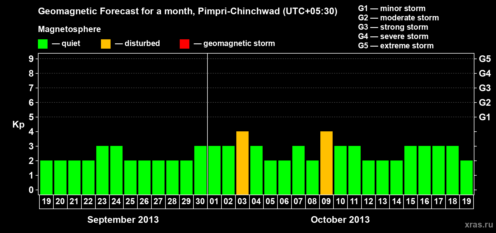 Forecast of the daily maximal value of geomagnetic index Kp for <b>1 month</b> (31 days) <b>from Sep 19, 2013 to Oct 19, 2013</b>