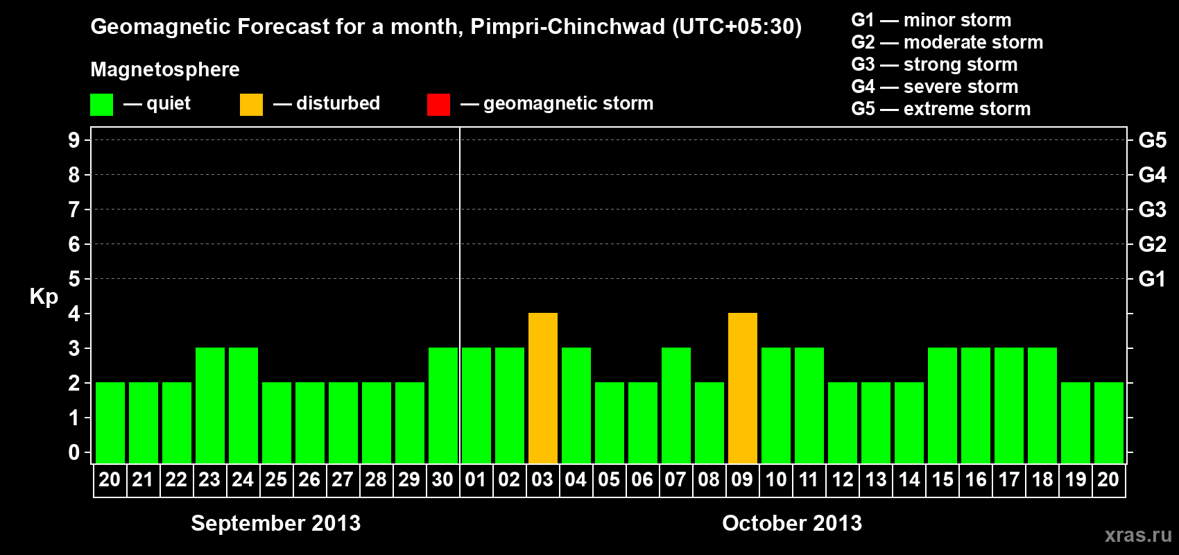 Forecast of the daily maximal value of geomagnetic index Kp for <b>1 month</b> (31 days) <b>from Sep 20, 2013 to Oct 20, 2013</b>