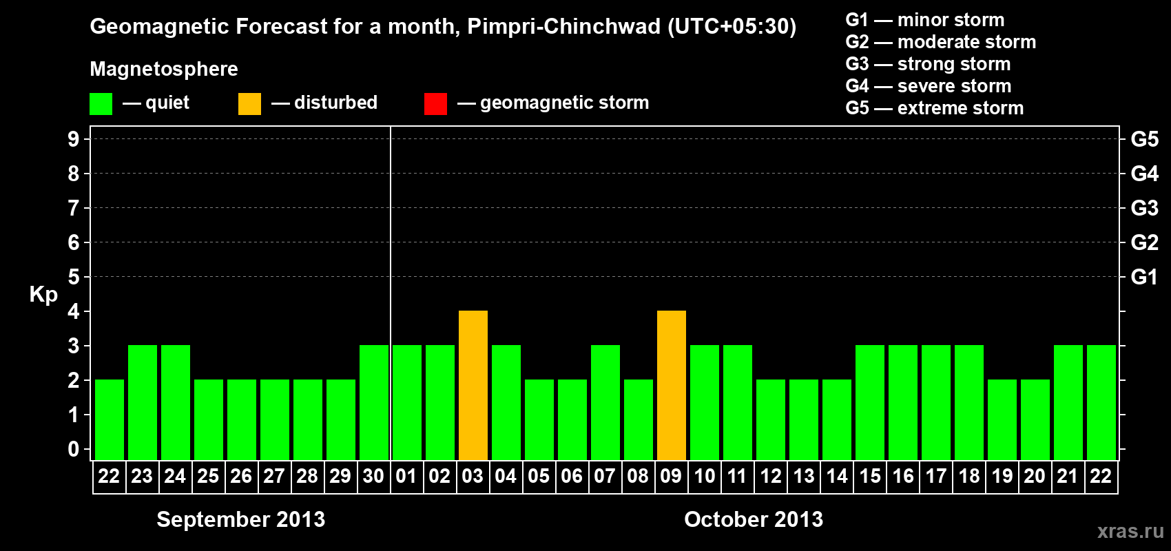 Forecast of the daily maximal value of geomagnetic index Kp for <b>1 month</b> (31 days) <b>from Sep 22, 2013 to Oct 22, 2013</b>