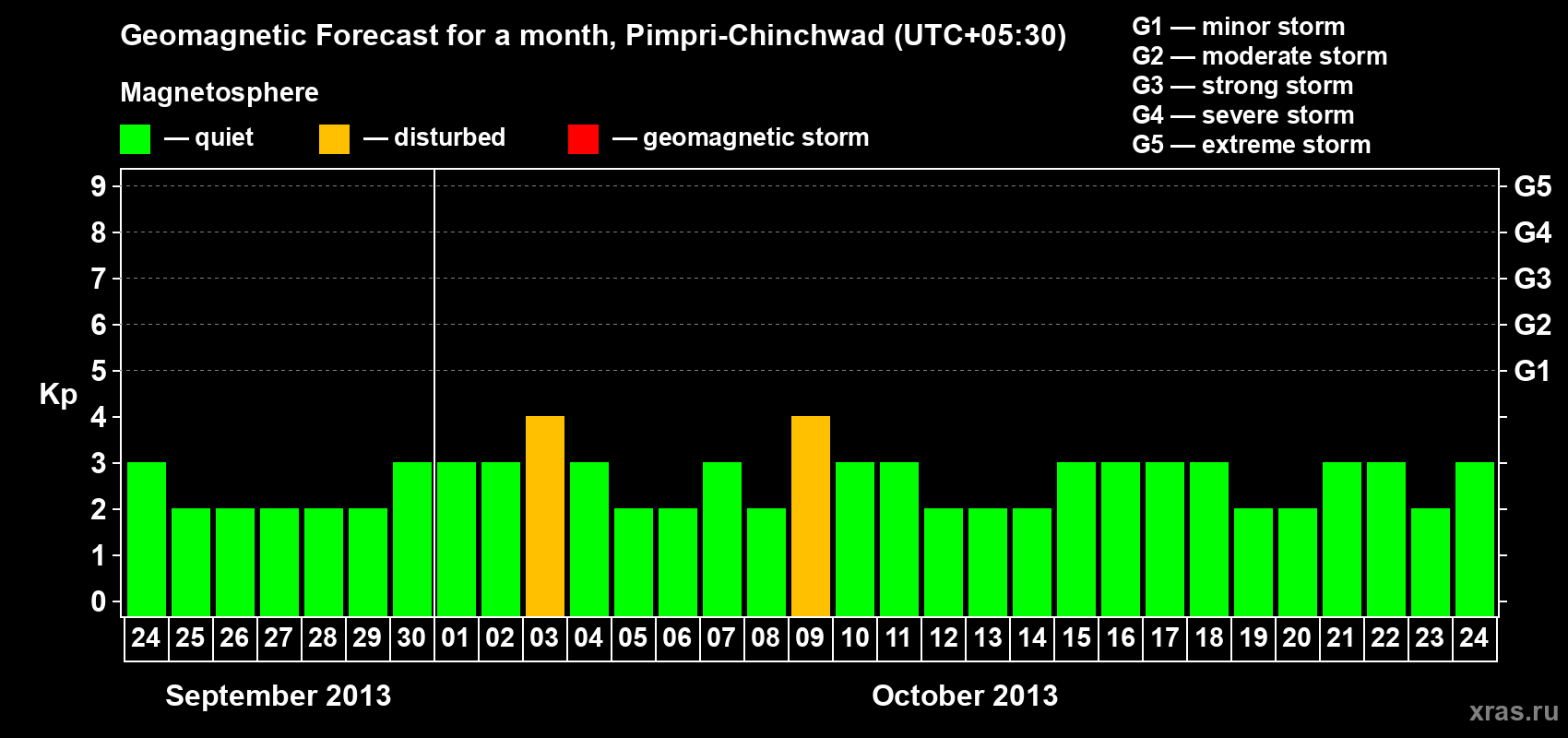 Forecast of the daily maximal value of geomagnetic index Kp for <b>1 month</b> (31 days) <b>from Sep 24, 2013 to Oct 24, 2013</b>