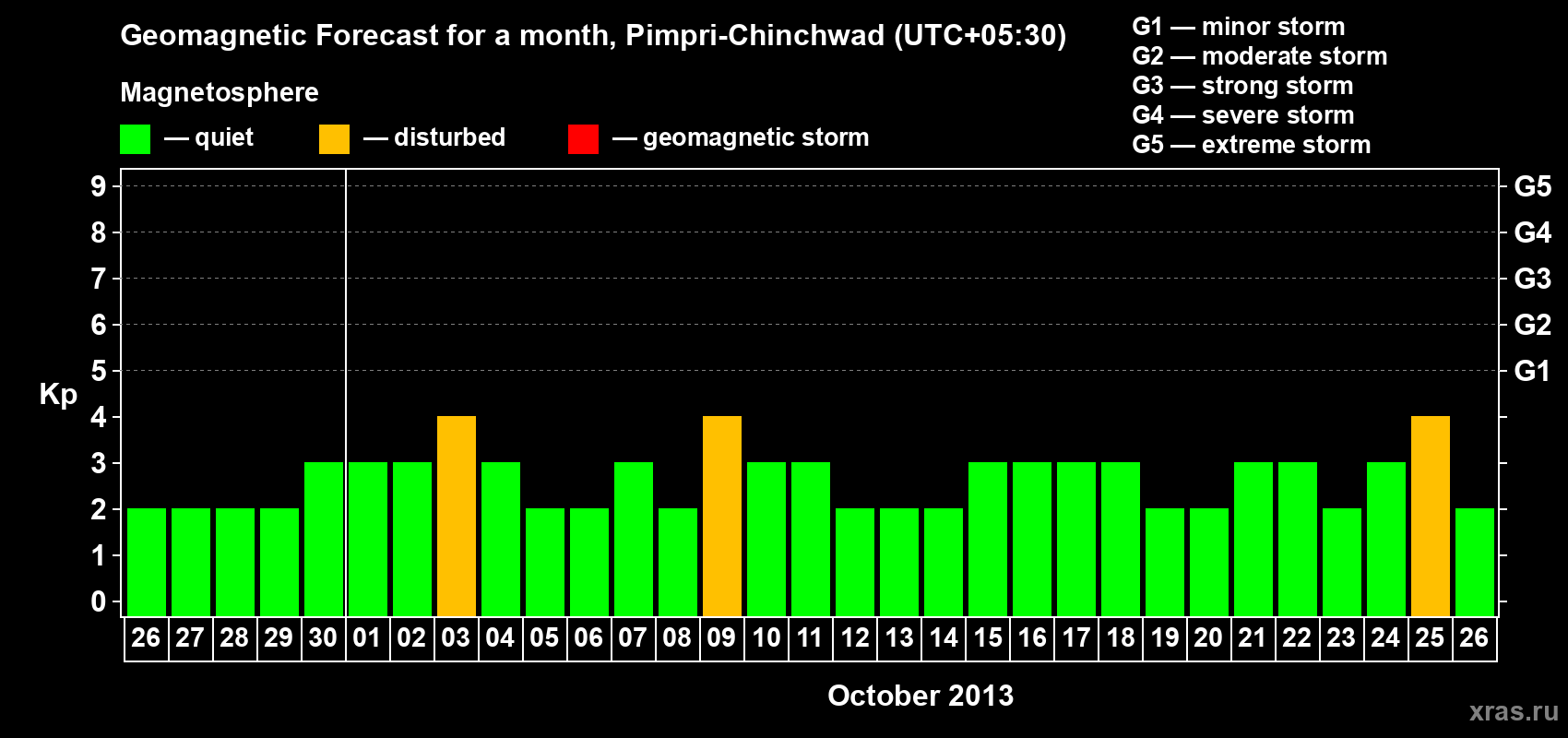 Forecast of the daily maximal value of geomagnetic index Kp for <b>1 month</b> (31 days) <b>from Sep 26, 2013 to Oct 26, 2013</b>