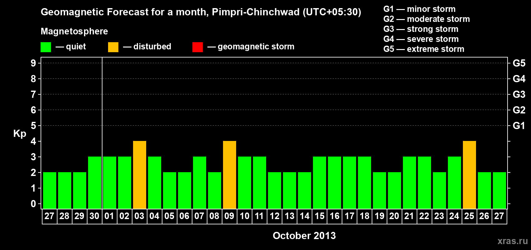 Forecast of the daily maximal value of geomagnetic index Kp for <b>1 month</b> (31 days) <b>from Sep 27, 2013 to Oct 27, 2013</b>