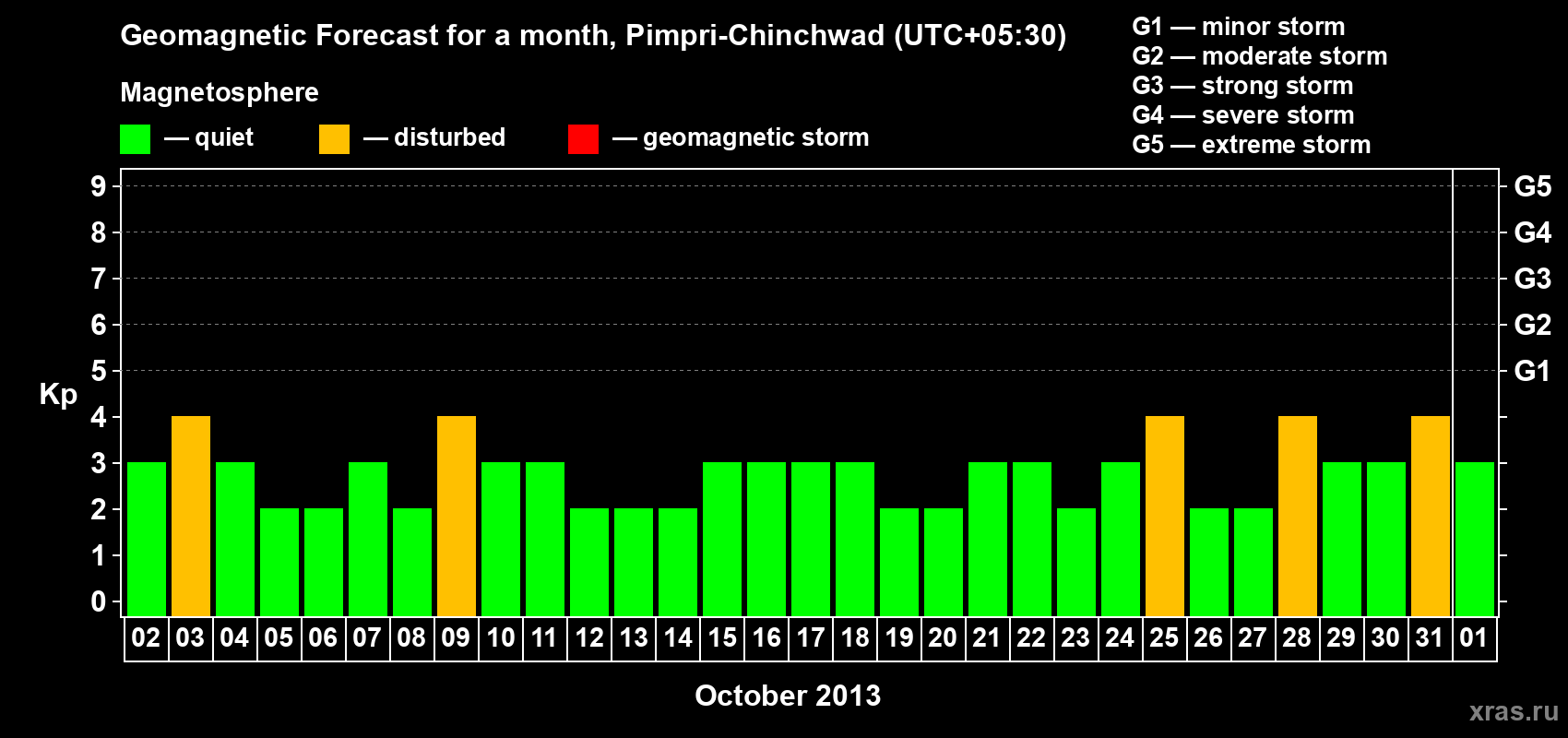 Forecast of the daily maximal value of geomagnetic index Kp for <b>1 month</b> (31 days) <b>from Oct 02, 2013 to Nov 01, 2013</b>